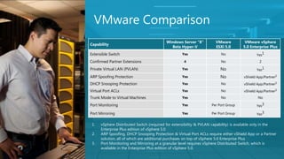 VMware Comparison
                                          Windows Server “8”          VMware           VMware vSphere
Capability
                                            Beta Hyper-V              ESXi 5.0        5.0 Enterprise Plus
Extensible Switch                                  Yes                   No                  Yes1
Confirmed Partner Extensions                        4                    No                    2

Private Virtual LAN (PVLAN)                        Yes                   No                  Yes1

ARP Spoofing Protection                            Yes                   No           vShield App/Partner2
DHCP Snooping Protection                           Yes                   No           vShield App/Partner2
Virtual Port ACLs                                  Yes                   No           vShield App/Partner2
Trunk Mode to Virtual Machines                     Yes                   No                   No

Port Monitoring                                    Yes              Per Port Group           Yes3

Port Mirroring                                     Yes              Per Port Group           Yes3

 1.   vSphere Distributed Switch (required for extensibility & PVLAN capability) is available only in the
      Enterprise Plus edition of vSphere 5.0
 2.   ARP Spoofing, DHCP Snooping Protection & Virtual Port ACLs require either vShield App or a Partner
      solution, all of which are additional purchases on top of vSphere 5.0 Enterprise Plus
 3.   Port Monitoring and Mirroring at a granular level requires vSphere Distributed Switch, which is
      available in the Enterprise Plus edition of vSphere 5.0.
                                                                                                       23
 