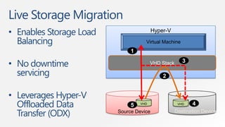 Live Storage Migration
• Enables Storage Load                   Hyper-V

  Balancing                         Virtual Machine
                              1

• No downtime                           VHD Stack      3

  servicing                                  2


• Leverages Hyper-V
  Offloaded Data              5   VHD                VHD   4
  Transfer (ODX)         Source Device              Destination Device
 