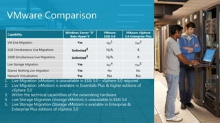 VMware Comparison
                                     Windows Server “8”   VMware       VMware vSphere
 Capability
                                       Beta Hyper-V       ESXi 5.0    5.0 Enterprise Plus

 VM Live Migration                          Yes             No1              Yes2

 1GB Simultaneous Live Migrations        Unlimited3        N/A                4
 10GB Simultaneous Live Migrations       Unlimited3        N/A                8

 Live Storage Migration                     Yes             No4              Yes5
 Shared Nothing Live Migration              Yes             No                No
 Network Virtualization                     Yes             No               No
1. Live Migration (vMotion) is unavailable in ESXi 5.0 – vSphere 5.0 required
2. Live Migration (vMotion) is available in Essentials Plus & higher editions of
   vSphere 5.0
3. Within the technical capabilities of the networking hardware
4. Live Storage Migration (Storage vMotion) is unavailable in ESXi 5.0
5. Live Storage Migration (Storage vMotion) is available in Enterprise &
   Enterprise Plus editions of vSphere 5.0

                                                                                    31
 