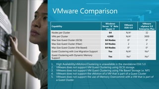 VMware Comparison
                                                  Windows                      VMware
                                                                 VMware
Capability                                     Server “8” Beta               vSphere 5.0
                                                                 ESXi 5.0
                                                  Hyper-V                   Enterprise Plus
Nodes per Cluster                                    64           N/A1            32
VMs per Cluster                                    4,000          N/A1           3000
Max Size Guest Cluster (iSCSI)                   64 Nodes           02            02
Max Size Guest Cluster (Fiber)                   64 Nodes           2             2
Max Size Guest Cluster (File Based)              64 Nodes           03            03
Guest Clustering with Live Migration Support        Yes           N/A1           No4
Guest Clustering with Dynamic Memory
                                                    Yes            No5           No5
Support

1.   High Availability/vMotion/Clustering is unavailable in the standalone ESXi 5.0
2.   VMware does not support VM Guest Clustering using iSCSI storage.
3.   VMware does not support VM Guest Clustering using File Based Storage i.e. NFS
4.   VMware does not support the vMotion of a VM that is part of a Guest Cluster
5.   VMware does not support the use of Memory Overcommit with a VM that is part of
     a Guest Cluster
 