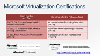 Microsoft Virtualization Certifications
               Exam Number
                                                Core Exam for the Following Track
                 and Title
 70-659, TS: Windows Server 2008 R2,         Microsoft Certified Technology Specialist
 Server Virtualization                       (MCTS)

 70-669, TS: Windows Server 2008 R2,         Microsoft Certified Technology Specialist
 Desktop Virtualization                      (MCTS)

 70-693, PRO: Virtualization Administrator   Microsoft Certified IT Professional
 2008 R2                                     (MCITP)




                                                       http://www.microsoft.com/learning/
 