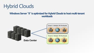 Hybrid Clouds
  Windows Server "8" is optimized for Hybrid Clouds to host multi-tenant
                               workloads


                                     Tenant 1: Multiple VM Workloads




                                     Tenant 2: Multiple VM Workloads


               Data Center
 