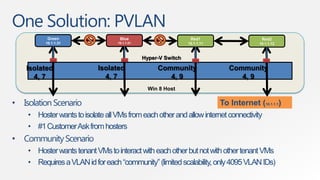 One Solution: PVLAN
          Green                     Blue                         Red1                      Red2
          10.1.1.31                10.1.1.21                    10.1.1.11                 10.1.1.12



                                               Hyper-V Switch
                                                    u
    Isolated                Isolated                Community                  Community
      4, 7                    4, 7                     4, 9                       4, 9
                                                 Win 8 Host

• Isolation Scenario                                                        To Internet (10.1.1.1)
    • Hoster wants to isolate all VMs from each other and allow internet connectivity
    • #1 Customer Ask from hosters
• Community Scenario
    • Hoster wants tenant VMs to interact with each other but not with other tenant VMs
    • Requires a VLAN id for each “community” (limited scalability, only 4095 VLAN IDs)
 