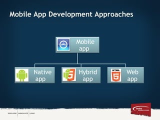 Mobile App Development Approaches
Mobile
app
Native
app
Hybrid
app
Web
app
 