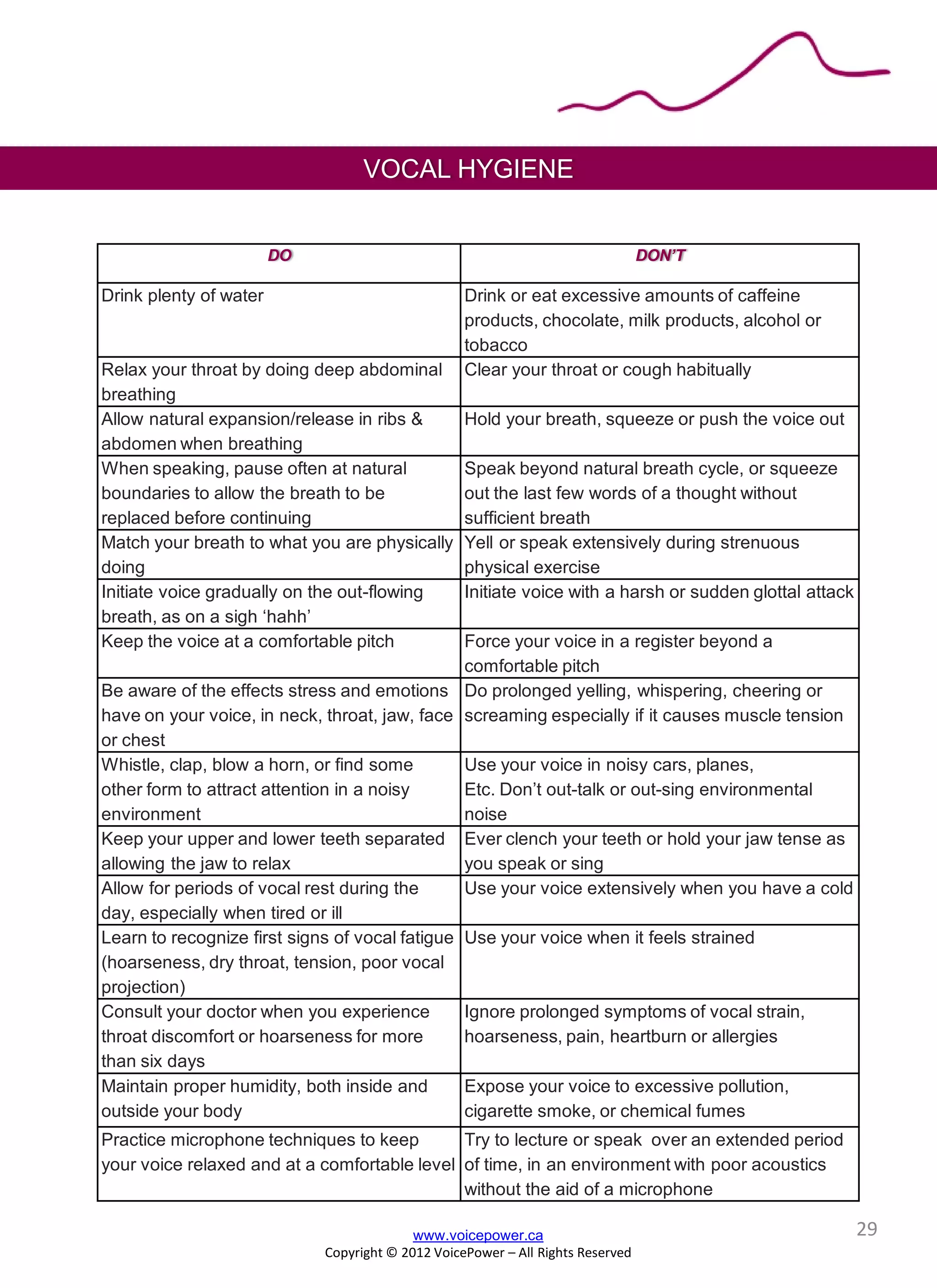 DO DON’T
Drink plenty of water Drink or eat excessive amounts of caffeine
products, chocolate, milk products, alcohol or
tobacco
Relax your throat by doing deep abdominal
breathing
Clear your throat or cough habitually
Allow natural expansion/release in ribs &
abdomen when breathing
Hold your breath, squeeze or push the voice out
When speaking, pause often at natural
boundaries to allow the breath to be
replaced before continuing
Speak beyond natural breath cycle, or squeeze
out the last few words of a thought without
sufficient breath
Match your breath to what you are physically
doing
Yell or speak extensively during strenuous
physical exercise
Initiate voice gradually on the out-flowing
breath, as on a sigh ‘hahh’
Initiate voice with a harsh or sudden glottal attack
Keep the voice at a comfortable pitch Force your voice in a register beyond a
comfortable pitch
Be aware of the effects stress and emotions
have on your voice, in neck, throat, jaw, face
or chest
Do prolonged yelling, whispering, cheering or
screaming especially if it causes muscle tension
Whistle, clap, blow a horn, or find some
other form to attract attention in a noisy
environment
Use your voice in noisy cars, planes,
Etc. Don’t out-talk or out-sing environmental
noise
Keep your upper and lower teeth separated
allowing the jaw to relax
Ever clench your teeth or hold your jaw tense as
you speak or sing
Allow for periods of vocal rest during the
day, especially when tired or ill
Use your voice extensively when you have a cold
Learn to recognize first signs of vocal fatigue
(hoarseness, dry throat, tension, poor vocal
projection)
Use your voice when it feels strained
Consult your doctor when you experience
throat discomfort or hoarseness for more
than six days
Ignore prolonged symptoms of vocal strain,
hoarseness, pain, heartburn or allergies
Maintain proper humidity, both inside and
outside your body
Expose your voice to excessive pollution,
cigarette smoke, or chemical fumes
Practice microphone techniques to keep
your voice relaxed and at a comfortable level
Try to lecture or speak over an extended period
of time, in an environment with poor acoustics
without the aid of a microphone
VOCAL HYGIENE
www.voicepower.ca
Copyright © 2012 VoicePower – All Rights Reserved
29
 