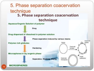 5. Phase separation coacervation
technique
19 7 June 2021
 