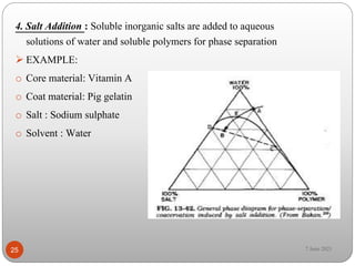 4. Salt Addition : Soluble inorganic salts are added to aqueous
solutions of water and soluble polymers for phase separation
 EXAMPLE:
o Core material: Vitamin A
o Coat material: Pig gelatin
o Salt : Sodium sulphate
o Solvent : Water
25 7 June 2021
 