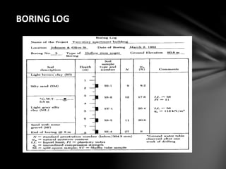 TYPES OF SOIL SAMPLE AND SAMPLERS . | PPTX