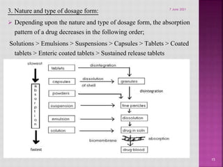 3. Nature and type of dosage form:
 Depending upon the nature and type of dosage form, the absorption
pattern of a drug decreases in the following order;
Solutions > Emulsions > Suspensions > Capsules > Tablets > Coated
tablets > Enteric coated tablets > Sustained release tablets
15
7 June 2021
disintegration
fastest
 