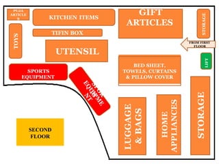 UTENSIL
PUJA
ARTICLE
S KITCHEN ITEMS
TIFIN BOX
GIFT
ARTICLES
FROM FIRST
FLOOR
SPORTS
EQUIPMENT
LUGGAGE
&
BAGS
HOME
APPLIANCES
STORAGE
BED SHEET,
TOWELS, CURTAINS
& PILLOW COVER
TOYS
STORAGE
LIFT
SECOND
FLOOR
 