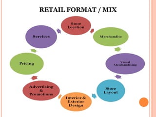 RETAIL FORMAT / MIX
 