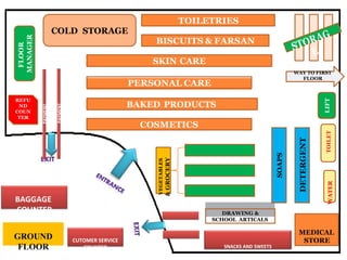COLD STORAGE
REFU
ND
COUN
TER
WAY TO FIRST
FLOOR
BAGGAGE
COUNTER
GROUND
FLOOR
CUTOMER SERVICE
COUNTER
PAYMENT
PAYMENT
SNACKS AND SWEETS
MEDICAL
STORE
DRAWING &
SCHOOL ARTICALS
DETERGENT
SOAPS
COSMETICS
BAKED PRODUCTS
PERSONAL CARE
BISCUITS & FARSAN
TOILETRIES
FLOOR
MANAGER
PAYMENT
PAYMENT
VEGETABLES
&
GROCERY
LIFT
TOILET
WATER
SKIN CARE
 