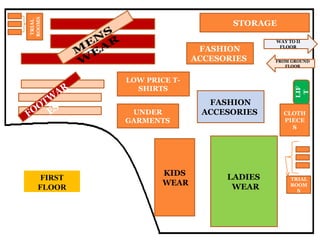 WAY TO II
FLOOR
FROM GROUND
FLOOR
TRIAL
ROOM
FIRST
FLOOR
KIDS
WEAR
LADIES
WEAR
CLOTH
PIECE
S
UNDER
GARMENTS
FASHION
ACCESORIES
LOW PRICE T-
SHIRTS
FASHION
ACCESORIES
STORAGE
TRIAL
ROOMS
LIF
T
S
 