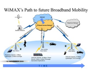 WiMAX’s Path to future Broadband Mobility 
802.16-2004 Backhaul 
T I M E 
802.16-2004 Backhaul 
Satellite Network 
Telephone Network 
Internet 
IP Based Access Network 
Wi-Fi 
Base Station 
Pedestrian Speeds, 11Mbps, 
Lightweight, Limited Coverage 
802.16-2004 
Base Station 
Vehicular Speeds, 20 Mbps, Power 
Source, Heavy, Limited Coverage, 
Specialized Applications 
802.16-2004 Backhaul 
802.16d/e 
Base Station 
Vehicular Speeds, 20 Mbps, 
Lightweight, Full Coverage 
13 NOVEMBER 2009 
 