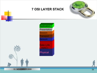 33 
7 OSI LAYER STACK 
Application 
Presentation 
Session 
Transport 
Network 
Data Link 
(MAC) 
Physical 
13 NOVEMBER 2009 
 