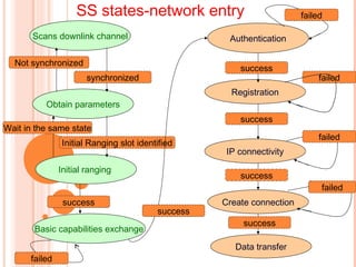 Scans downlink channel 
Obtain parameters 
Wait in the same state 
Initial ranging 
41 
Basic capabilities exchange 
Authentication 
Registration 
IP connectivity 
Create connection 
synchronized 
Not synchronized 
Initial Ranging slot identified 
success 
failed 
failed 
success 
success 
success 
failed 
failed 
Data transfer 
success 
success 
failed 
SS states-network entry 
 