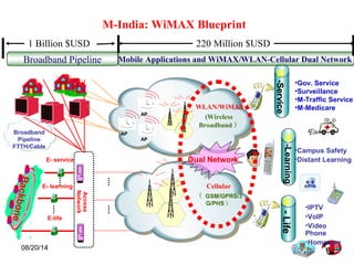1 Billion $USD 220 Million $USD 
Broadband Pipeline Mobile Applications and WiMAX/WLAN-Cellular Dual Network 
•Gov. Service 
•Surveillance 
•M-Traffic Service 
•M-Medicare 
M-India: WiMAX Blueprint 
Broadband 
Pipeline 
FTTH/Cable 
Backbone 
WLAN/WiMAX 
(Wireless 
Broadband ） 
Dual Network 
Cellular 
（ GSM/GPRS/3 
G/PHS） 
E- service 
E- learning 
E-life 
Access 
Network 
AP 
•Campus Safety 
•Distant Learning 
•IPTV 
•VoIP 
•Video 
Phone 
•Homecare 
M -Service 
M -Learning M - Life 
AP 
AP 
08/20/14 7 
 