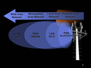 9 
WWiiddee AArreeaa 
NNeettwwoorrkk 
Broadband Wireless Technologies 
MMeettrrooppoolliittaann 
AArreeaa NNeettwwoorrkk 
LLooccaall AArreeaa 
NNeettwwoorrkk 
PPeerrssoonnaall AArreeaa 
NNeettwwoorrkk 
WWAANN 
LLTTEE 
MMAANN 
WWIIMMAAXX 
LLAANN 
WWii--FFii 
PPAANN 
BBLLUUEETTOOOOTTHH 
13 NOVEMBER 2009 
 