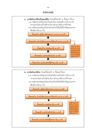 11
สํานักการคลัง
1. การจัดเก็บภาษีโรงเรือนและที่ดิน กําหนดขั้นตอนไว้ 5 ขั้นตอน ใช้เวลา
1.1 กรณีเอกสารหลักฐานครบถ้วนดําเนินการแล้วเสร็จ ภายใน 5 นาที
หากเอกสารไม่ครบถ้วนใช้เวลาในการชําระภาษีเกินกว่าที่กําหนด
1.2 กรณีเอกสารหลักฐานไม่ครบถ้วนเจ้าหน้าที่แจ้งให้นําหลักฐานเอกสาร
เพิ่มเติมภายใน 30 วัน
 
2. การจัดเก็บภาษีป้าย กําหนดขั้นตอนไว้ 5 ขั้นตอน ใช้เวลา
2.1 กรณีเอกสารหลักฐานครบถ้วนดําเนินการแล้วเสร็จ ภายใน 5 นาที
หากเอกสารไม่ครบถ้วนใช้เวลาในการชําระภาษีเกินกว่าที่กําหนด
2.2 กรณีเอกสารหลักฐานไม่ครบถ้วนเจ้าหน้าที่แจ้งให้นําหลักฐานเอกสาร
เพิ่มเติมภายใน 30 วัน
 
ขั้นตอนที่ 1 ผู้เสียภาษีกรอกแบบ ภ.ร.ด. 2/ 1 นาที
ขั้นตอนที่ 2 เจ้าหน้าที่ตรวจเอกสารให้ตรงกับ ผ.ท.4/ 1 นาที
ขั้นตอนที่ 3 ประเมินภาษี/ 1 นาที
ขั้นตอนที่ 4 ออกใบเสร็จรับเงิน/ 1 นาที
ขั้นตอนที่ 5 มอบใบเสร็จให้ผู้ชําระภาษี/ 1 นาที
ขั้นตอนที่ 1 ผู้เสียภาษีกรอกแบบ ภ.ป.1/ 1 นาที
ขั้นตอนที่ 2 เจ้าหน้าที่ตรวจเอกสารให้ตรงกับ ผ.ท.4/ 1 นาที
ขั้นตอนที่ 3 ประเมินภาษี/ 1 นาที
ขั้นตอนที่ 4 ออกใบเสร็จรับเงิน/ 1 นาที
ขั้นตอนที่ 5 มอบใบเสร็จให้ผู้ชําระภาษี/ 1 นาที
ก ร ณี เ อ ก ส า ร
ห ลั ก ฐ า น ไ ม่
ครบถ้วนเจ้าหน้าที่
แจ้งให้นําหลักฐาน
เอกสารเพิ่มเติม
ภายใน 30 วัน
ก ร ณี เ อ ก ส า ร
ห ลั ก ฐ า น ไ ม่
ครบถ้วนเจ้าหน้าที่
แจ้งให้นําหลักฐาน
เอกสารเพิ่มเติม
ภายใน 30 วัน
 