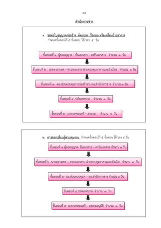 14
สํานักการช่าง
1. ขอต่อใบอนุญาตก่อสร้าง ดัดแปลง รื้อถอน หรือเคลื่อนย้ายอาคาร
กําหนดขั้นตอนไว้ 5 ขั้นตอน ใช้เวลา 5 วัน
ขั้นตอนที่ 1 ผู้ขออนุญาต – ยื่นเอกสาร – ลงรับเอกสาร จํานวน 1 วัน
ขั้นตอนที่ 2 นายตรวจเขต – ตรวจเอกสาร-ฝ่ายควบคุมอาคารและผังเมือง จํานวน 1 วัน
ขั้นตอนที่ 3 -ผอ.ส่วนควบคุมการก่อสร้างฯ- ผอ.สํานักการช่าง จํานวน 1 วัน
ขั้นตอนที่ 4 ปลัดเทศบาล จํานวน 1 วัน
ขั้นตอนที่ 5 นายกเทศมนตรี – ลงนาม จํานวน 1 วัน
2. การขอเปลี่ยนผู้ควบคุมงาน กําหนดขั้นตอนไว้ 5 ขั้นตอน ใช้เวลา 5 วัน
ขั้นตอนที่ 1 ผู้ขออนุญาต- ยื่นเอกสาร – ลงรับเอกสาร จํานวน 1 วัน
ขั้นตอนที่ 2 นายตรวจเขต – ตรวจเอกสาร -ฝ่ายควบคุมอาคารและผังเมือง จํานวน 1 วัน
ขั้นตอนที่ 3– ผอ.ส่วนควบคุมฯ – ผอ.สํานักการช่าง จํานวน 1 วัน
ขั้นตอนที่ 4 ปลัดเทศบาล จํานวน 1 วัน
ขั้นตอนที่ 5 นายกเทศมนตรี – ลงนามอนุมัติ จํานวน 1 วัน
 