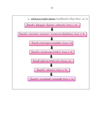 15
3. ขอใบรับรองการก่อสร้าง ดัดแปลง กําหนดขั้นตอนไว้ 7 ขั้นตอน ใช้เวลา 15 วัน
ขั้นตอนที่ 1 ผู้ขออนุญาต – ยื่นเอกสาร – ลงรับเอกสาร จํานวน 1 วัน
ขั้นตอนที่ 2 นายตรวจเขต – ตรวจเอกสาร – ตรวจสอบอาคารเขียนผังบริเวณ จํานวน 2 วัน
ขั้นตอนที่ 3 ฝ่ายควบคุมอาคารและผังเมือง จํานวน 2 วัน
ขั้นตอนที่ 4 ผอ.ส่วนควบคุมการก่อสร้างฯ จํานวน 2 วัน
ขั้นตอนที่ 5 ผู้อํานวยการสํานักการช่าง จํานวน 2 วัน
ขั้นตอนที่ 6 ปลัดเทศบาล จํานวน 3 วัน
ขั้นตอนที่ 7 นายกเทศมนตรี – ลงนามอนุมัติ จํานวน 3 วัน
 