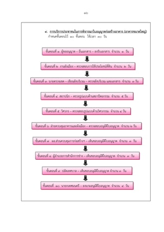 16
4. การบริการประชาชนในการพิจารณาใบอนุญาตก่อสร้างอาคาร (อาคารขนาดใหญ่)
กําหนดขั้นตอนไว้ 10 ขั้นตอน ใช้เวลา 30 วัน
ขั้นตอนที่ 1 ผู้ขออนุญาต – ยื่นเอกสาร – ลงรับเอกสาร จํานวน 1 วัน
ขั้นตอนที่ 2 งานผังเมือง – ตรวจสอบการใช้ประโยชน์ที่ดิน จํานวน 2 วัน
ขั้นตอนที่ 3 นายตรวจเขต – เขียนผังบริเวณ – ตรวจผังบริเวณ และเอกสาร จํานวน 3 วัน
ขั้นตอนที่ 4 สถาปนิก – ตรวจรูปแบบด้านสถาปัตยกรรม จํานวน 5 วัน
ขั้นตอนที่ 5 วิศวกร – ตรวจสอบรูปแบบด้านวิศวกรรม จํานวน 4 วัน
ขั้นตอนที่ 6 ฝ่ายควบคุมอาคารและผังเมือง – ตรวจสอบอนุมัติใบอนุญาต จํานวน 2 วัน
ขั้นตอนที่ 7 ผอ.ส่วนควบคุมการก่อสร้างฯ – เห็นชอบอนุมัติใบอนุญาต จํานวน 3 วัน
ขั้นตอนที่ 8 ผู้อํานวยการสํานักการช่าง – เห็นชอบอนุมัติใบอนุญาต จํานวน 3 วัน
ขั้นตอนที่ 9 ปลัดเทศบาล – เห็นชอบอนุมัติใบอนุญาต จํานวน 3 วัน
ขั้นตอนที่ 10 นายกเทศมนตรี – ลงนามอนุมัติใบอนุญาต จํานวน 4 วัน
 