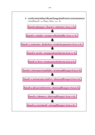 17
5. การบริการประชาชนในการพิจารณาใบอนุญาตก่อสร้างอาคาร (อาคารขนาดกลาง)
กําหนดขั้นตอนไว้ 10 ขั้นตอน ใช้เวลา 20 วัน
ขั้นตอนที่ 1 ผู้ขออนุญาต – ยื่นเอกสาร – ลงรับเอกสาร จํานวน 1 วัน
ขั้นตอนที่ 2 งานผังเมือง – ตรวจสอบการใช้ประโยชน์ที่ดิน จํานวน 1 วัน
ขั้นตอนที่ 3 นายตรวจเขต – เขียนผังบริเวณ – ตรวจผังบริเวณและเอกสาร จํานวน 2 วัน
ขั้นตอนที่ 4 สถาปนิก – ตรวจรูปแบบด้านสถาปัตยกรรม จํานวน 2 วัน
ขั้นตอนที่ 5 วิศวกร – ตรวจสอบรูปแบบด้านวิศวกรรม จํานวน 2 วัน
ขั้นตอนที่ 6 ฝ่ายควบคุมอาคารและผังเมือง – ตรวจสอบอนุมัติใบอนุญาต จํานวน 2 วัน
ขั้นตอนที่ 7 ผอ.ส่วนควบคุมการก่อสร้างฯ – เห็นชอบอนุมัติใบอนุญาต จํานวน 2 วัน
ขั้นตอนที่ 8 ผู้อํานวยการสํานักการช่าง – เห็นชอบอนุมัติใบอนุญาต จํานวน 2 วัน
ขั้นตอนที่ 9 ปลัดเทศบาล – เห็นชอบอนุมัติใบอนุญาต จํานวน 3 วัน
ขั้นตอนที่ 10 นายกเทศมนตรี – ลงนามอนุมัติใบอนุญาต จํานวน 3 วัน
 