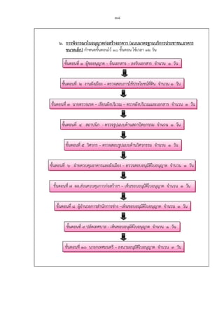 18
6. การพิจารณาใบอนุญาตก่อสร้างอาคาร (แบบมาตรฐานบริการประชาชน,อาคาร
ขนาดเล็ก) กําหนดขั้นตอนไว้ 10 ขั้นตอน ใช้เวลา 12 วัน
ขั้นตอนที่ 1 ผู้ขออนุญาต – ยื่นเอกสาร – ลงรับเอกสาร จํานวน 1 วัน
ขั้นตอนที่ 2 งานผังเมือง – ตรวจสอบการใช้ประโยชน์ที่ดิน จํานวน 1 วัน
ขั้นตอนที่ 3 นายตรวจเขต – เขียนผังบริเวณ – ตรวจผังบริเวณและเอกสาร จํานวน 1 วัน
ขั้นตอนที่ 4 สถาปนิก - ตรวจรูปแบบด้านสถาปัตยกรรม จํานวน 1 วัน
ขั้นตอนที่ 5 วิศวกร – ตรวจสอบรูปแบบด้านวิศวกรรม จํานวน 1 วัน
ขั้นตอนที่ 6 ฝ่ายควบคุมอาคารและผังเมือง – ตรวจสอบอนุมัติใบอนุญาต จํานวน 1 วัน
ขั้นตอนที่ 7 ผอ.ส่วนควบคุมการก่อสร้างฯ – เห็นชอบอนุมัติใบอนุญาต จํานวน 1 วัน
ขั้นตอนที่ 8 ผู้อํานวยการสํานักการช่าง –เห็นชอบอนุมัติใบอนุญาต จํานวน 1 วัน
ขั้นตอนที่ 9 ปลัดเทศบาล - เห็นชอบอนุมัติใบอนุญาต จํานวน 1 วัน
ขั้นตอนที่ 10 นายกเทศมนตรี – ลงนามอนุมัติใบอนุญาต จํานวน 3 วัน
 