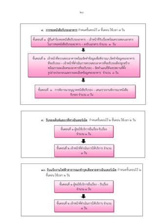20
8. การขอหนังสือรับรองอาคาร กําหนดขั้นตอนไว้ 3 ขั้นตอน ใช้เวลา 7 วัน
ขั้นตอนที่ 1 ผู้ยื่นคําร้องขอหนังสือรับรองอาคาร – เจ้าหน้าที่รับเรื่องพร้อมตรวจสอบเอกสาร
ในการขอหนังสือรับรองอาคาร – ลงรับเอกสาร จํานวน 1 วัน
ขั้นตอนที่ 2 เจ้าหน้าที่ตรวจสอบอาคารพร้อมจัดทําข้อมูลเพื่อพิจารณา,จัดทําข้อมูลของอาคาร
ที่ขอรับรอง – เจ้าหน้าที่ดําเนินการตรวจสอบอาคารที่ขอรับรองสิ่งปลูกสร้าง
พร้อมรายละเอียดของอาคารที่ขอรับรอง – จัดทําแผนที่สังเขปสถานที่ตั้ง
รูปถ่ายประกอบและรายละเอียดข้อมูลของอาคาร จํานวน 3 วัน
ขั้นตอนที่ 3 การพิจารณาอนุญาตหนังสือรับรอง – เสนอรายงานพิจารณาหนังสือ
รับรอง จํานวน 3 วัน
9. รับจองเต็นท์และเวทีทางอินเตอร์เน็ต กําหนดขั้นตอนไว้ 2 ขั้นตอน ใช้เวลา 2 วัน
10. รับแจ้งงานไฟฟ้าสาธารณะชํารุดเสียหายทางอินเตอร์เน็ต กําหนดขั้นตอนไว้ 2
ขั้นตอน ใช้เวลา 2 วัน
ขั้นตอนที่ 1 ผู้ขอใช้บริการยื่นเรื่อง-รับเรื่อง
จํานวน 1 วัน
ขั้นตอนที่ 2 เจ้าหน้าที่ดําเนินการให้บริการ จํานวน
1 วัน
ขั้นตอนที่ 1 ผู้ขอใช้บริการยื่นเรื่อง – รับเรื่อง
จํานวน 1 วัน
ขั้นตอนที่ 2 เจ้าหน้าที่ดําเนินการให้บริการ จํานวน
1 วัน
 