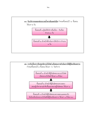 21
11. รับบริการรถลอกท่อระบายน้ําทางอินเตอร์เน็ต กําหนดขั้นตอนไว้ 2 ขั้นตอน
ใช้เวลา 2 วัน
12. การรับเรื่องราวร้องทุกข์ทางเว็ปไซต์ แจ้งตอบการดําเนินการให้ผู้ร้องเรียนทราบ
กําหนดขั้นตอนไว้ 3 ขั้นตอน ใช้เวลา ½ วันทําการ
ขั้นตอนที่ 1 เจ้าหน้าที่ผู้รับผิดชอบระบบเว็ปไซต์
เปิดระบบเว็ปไซต์ ใช้เวลา 1 ชั่วโมง
ขั้นตอนที่ 2 เจ้าหน้าที่ผู้รับผิดชอบตรวจสอบ
เสนอผู้บริหารตามลําดับชั้นมอบหมายผู้รับผิดชอบ ใช้เวลา 1
ขั้นตอนที่ 3 เจ้าหน้าที่ผู้รับผิดชอบตรวจสอบและตอบรับ
ข้อร้องเรียนในระบบเว็ปไซต์ให้ผู้ร้องเรียนทราบ ใช้เวลา 1 ชั่วโมง 30
ขั้นตอนที่ 1 ผู้ขอใช้บริการยื่นเรื่อง – รับเรื่อง
จํานวน 1 วัน
ขั้นตอนที่ 2 เจ้าหน้าที่ดําเนินการให้บริการ จํานวน
1 วัน
 