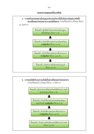 22
กองสาธารณสุขและสิ่งแวดล้อม
1. การขอรับและขอต่ออายุใบอนุญาตประกอบกิจการที่เป็นอันตรายต่อสุขภาพจัดตั้ง
สถานที่สะสม/จําหน่ายอาหาร และจัดตั้งตลาด กําหนดขั้นตอนไว้ 4 ขั้นตอน ใช้เวลา
19 วันทําการ
2. การขอหนังสือรับรองการแจ้งจัดตั้งสถานที่สะสม/จําหน่ายอาหาร
กําหนดขั้นตอนไว้ 4 ข้นตอน ใช้เวลา 6 วันทําการ
ขั้นตอนที่ 1 ผู้ขอยื่นคําขอรับ/ขอต่ออายุใบอนุญาต
พร้อมหลักฐาน ใช้เวลา 1 วัน
ขั้นตอนที่ 2 เจ้าหน้าที่ตรวจสอบคําขอพร้อมหลักฐาน
(กรณีถูกต้อง) ใช้เวลา 1-2 วัน
ขั้นตอนที่ 3 เจ้าหน้าที่ตรวจสอบสถานที่ประกอบการ
(กรณีถูกต้อง) ใช้เวลา 1-12 วัน
ขั้นตอนที่ 4 เจ้าพนักงานท้องถิ่นออกใบอนุญาต
ใช้เวลา 1-4 วัน
ขั้นตอนที่ 1 ผู้ประกอบการยื่นคําขอรับหนังสือรับรองการแจ้ง
พร้อมหลักฐาน ใช้เวลา 1 วัน
ขั้นตอนที่ 2 เจ้าหน้าที่ตรวจสอบคําขอพร้อมหลักฐาน
ออกใบรับแจ้ง (กรณีถูกต้อง) ใช้เวลา 1 วัน
ขั้นตอนที่ 3 เจ้าหน้าที่ตรวจสอบสถานที่ประกอบการ
(กรณีถูกต้อง) ใช้เวลา 1-2 วัน
ขั้นตอนที่ 4 เจ้าพนักงานท้องถิ่นออกหนังสือรับรองการแจ้ง
ใช้เวลา 1-2 วัน
 