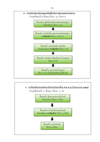 24
5. การขอรับ/ต่ออายุใบอนุญาตเป็นผู้ดําเนินการสุสานและฌาปนสถาน
กําหนดขั้นตอนไว้ 5 ขั้นตอน ใช้เวลา 20 วันทําการ
6. การรับแจ้งประกอบกิจการโรงงานจําพวกที่ 2 ตาม พ.ร.บ.โรงงาน พ.ศ. 2535
กําหนดขั้นตอนไว้ 3 ขั้นตอน ใช้เวลา 1 วัน
ขั้นตอนที่ 1 ผู้ขอยื่นคําขอรับ/ขอต่ออายุใบอนุญาต
พร้อมหลักฐาน ใช้เวลา 1 วัน
ขั้นตอนที่ 2 เจ้าหน้าที่ตรวจสอบคําขอพร้อมหลักฐาน
(กรณีถูกต้อง) ใช้เวลา 1 วัน/ราย
ขั้นตอนที่ 4 เจ้าพนักงานท้องถิ่นลงนามใบอนุญาต
ใช้เวลา 5 วัน
ขั้นตอนที่ 5 ออกเอกสารใบอนุญาต
ใช้เวลา 5 วัน (นับตั้งแต่วันที่ออกหนังสือแจ้ง)
ขั้นตอนที่ 1 ผู้ประกอบกิจการยื่นใบแจ้ง
พร้อมเอกสาร ใช้เวลา 2 ชั่วโมง
ขั้นตอนที่ 2 เจ้าหน้าที่ตรวจสอบใบแจ้ง
พร้อมหลักฐาน (กรณีถูกต้อง) ใช้เวลา 3 ชั่วโมง
ขั้นตอนที่ 3 ออกใบรับแจ้ง
ใช้เวลา 2 ชั่วโมง
ขั้นตอนที่ 3 เสนอเจ้าพนักงานท้องถิ่น
ลงนามใบอนุญาต (กรณีถูกต้อง) ใช้เวลา 8 วัน
 