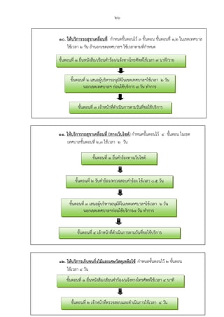 26
10. ให้บริการรถสุขาเคลื่อนที่ กําหนดขั้นตอนไว้ 3 ขั้นตอน ขั้นตอนที่ 1,2 ในเขตเทศบาล
ใช้เวลา 2 วัน ถ้านอกเขตเทศบาลฯ ใช้เวลาตามที่กําหนด
11. ให้บริการรถสุขาเคลื่อนที่ (ทางเว็บไซต์) กําหนดขั้นตอนไว้ 4 ขั้นตอน ในเขต
เทศบาลขั้นตอนที่ 2,3 ใช้เวลา 2 วัน
12. ให้บริการเก็บขนกิ่งไม้และเศษวัสดุเหลือใช้ กําหนดขั้นตอนไว้ 2 ขั้นตอน
ใช้เวลา 4 วัน
ขั้นตอนที่ 1 ยื่นหนังสือ/เขียนคําร้อง/แจ้งทางโทรศัพท์ใช้เวลา 4 นาที
ขั้นตอนที่ 2 เสนอผู้บริหารอนุมัติในเขตเทศบาลฯใช้เวลา 2 วัน
นอกเขตเทศบาลฯ ก่อนใช้บริการ 7 วัน ทําการ
ขั้นตอนที่ 3 เจ้าหน้าที่ดําเนินการตามวันที่ขอใช้บริการ
ขั้นตอนที่ 1 ยื่นหนังสือ/เขียนคําร้อง/แจ้งทางโทรศัพท์ใช้เวลา 7 นาที/ราย
ขั้นตอนที่ 2 รับคําร้อง/ตรวจสอบคําร้อง ใช้เวลา 0.5 วัน
ขั้นตอนที่ 4 เจ้าหน้าที่ดําเนินการตามวันที่ขอใช้บริการ
ขั้นตอนที่ 1 ยื่นคําร้องทางเว็บไซต์
ขั้นตอนที่ 2 เจ้าหน้าที่ตรวจสอบและดําเนินการใช้เวลา 4 วัน
ขั้นตอนที่ 3 เสนอผู้บริหารอนุมัติในเขตเทศบาลฯใช้เวลา 2 วัน
นอกเขตเทศบาลฯก่อนใช้บริการ7 วัน ทําการ
 