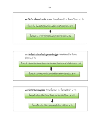 27
13. ให้บริการตั้งวางถังขยะที่สาธารณะ กําหนดขั้นตอนไว้ 2 ขั้นตอน ใช้เวลา 4 วัน
14. รับเรื่องร้องเรียน เกี่ยวกับมูลฝอย/สิ่งปฏิกูล กําหนดขั้นตอนไว้ 2 ขั้นตอน
ใช้เวลา 0.5 วัน
15. ให้บริการเก็บขนมูลฝอย กําหนดขั้นตอนไว้ 2 ขั้นตอน ใช้เวลา 4 วัน
ขั้นตอนที่ 1 ยื่นหนังสือ/เขียนคําร้อง/แจ้งทางโทรศัพท์ใช้เวลา 4 นาที
ขั้นตอนที่ 2 เจ้าหน้าที่ตรวจสอบและดําเนินการใช้เวลา 4 วัน
ขั้นตอนที่ 1 ยื่นหนังสือ/เขียนคําร้อง/แจ้งทางโทรศัพท์/ร้องเรียนทางเว็บไซต์ใช้เวลา 4 นาที
ขั้นตอนที่ 2 แจ้งตอบการดําเนินการให้ผู้ร้องเรียนทราบภายใน 0.5 วัน
ขั้นตอนที่ 1 ยื่นหนังสือ/เขียนคําร้อง/แจ้งทางโทรศัพท์ใช้เวลา 4 นาที
ขั้นตอนที่ 2 เจ้าหน้าที่ตรวจสอบและดําเนินการใช้เวลา 4 วัน
 