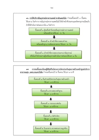 28
16. การให้บริการยืมอุปกรณ์ทางการแพทย์ ทางอินเตอร์เน็ต กําหนดขั้นตอนไว้ 3 ขั้นตอน
ใช้เวลา2วันทําการ กรณีอุปกรณ์ทางการแพทย์ไม่มี ให้เจ้าหน้าที่ประสานและจัดหาอุปกรณ์โดยเร็ว
ถ้ามีให้ดําเนินการส่งมอบภายใน1วันทําการ
17. การขอขึ้นทะเบียนผู้มีสิทธิในโครงการบัตรประกันสุขภาพถ้วนหน้าศูนย์บริการ
สาธารณสุข เทศบาลนครรังสิต กําหนดขั้นตอนไว้ 5 ขั้นตอน ใช้เวลา 7 นาที
ขั้นตอนที่ 1 ผู้ขอยื่นคําร้องขอยืมอุปกรณ์ทางการแพทย์
พร้อมหลักฐานใช้เวลา ½ วัน
ขั้นตอนที่ 2 เจ้าหน้าที่ตรวจสอบคําขอ
พร้อมหลักฐาน (กรณีเอกสารครบ) ใช้เวลา ½ วัน
ขั้นตอนที่ 3 เจ้าหน้าที่ตรวจสอบประสานว่ามีอุปกรณ์
หรือไม่/ถ้ามีประสานผู้ขอยืมอุปกรณ์ดําเนินการส่งมอบใช้เวลา 1 วัน
ขั้นตอนที่ 1 ยื่นคําขอมีบัตรประกันสุขภาพถ้วนหน้า
ใช้เวลา 1 นาที/ราย
ขั้นตอนที่ 2 ตรวจสอบหลักฐาน
ใช้เวลา 1 นาที/ราย
ขั้นตอนที่ 3 กรอกแบบฟอร์ม
ใช้เวลา 1 นาที/ราย
ขั้นตอนที่ 4 นัดรับบัตร
ใช้เวลา 1 นาที/ราย
ขั้นตอนที่ 5 รับเอกสาร ตรวจสอบความถูกต้อง
ใช้เวลา 1 นาที/ราย
 