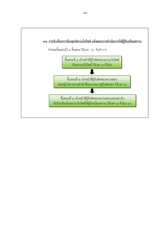 29
18. การรับเรื่องราวร้องทุกข์ทางเว็ปไซต์ แจ้งตอบการดําเนินการให้ผู้ร้องเรียนทราบ
กําหนดขั้นตอนไว้ 3 ขั้นตอน ใช้เวลา ½ วันทําการ
ขั้นตอนที่ 1 เจ้าหน้าที่ผู้รับผิดชอบระบบเว็ปไซต์
เปิดระบบเว็ปไซต์ ใช้เวลา 1 ชั่วโมง
ขั้นตอนที่ 2 เจ้าหน้าที่ผู้รับผิดชอบตรวจสอบ
เสนอผู้บริหารตามลําดับชั้นมอบหมายผู้รับผิดชอบ ใช้เวลา 1
ขั้นตอนที่ 3 เจ้าหน้าที่ผู้รับผิดชอบตรวจสอบและตอบรับ
ข้อร้องเรียนในระบบเว็ปไซต์ให้ผู้ร้องเรียนทราบ ใช้เวลา 1 ชั่วโมง 30
 