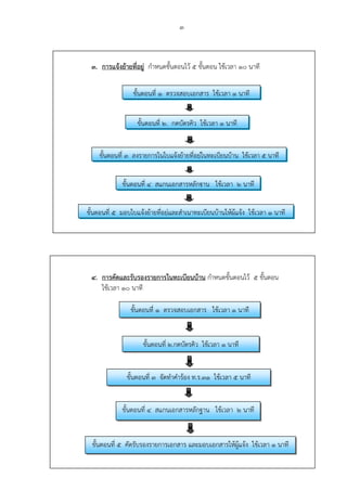 3
3. การแจ้งย้ายที่อยู่ กําหนดขั้นตอนไว้ 5 ขั้นตอน ใช้เวลา 10 นาที
4. การคัดและรับรองรายการในทะเบียนบ้าน กําหนดขั้นตอนไว้ 5 ขั้นตอน
ใช้เวลา 10 นาที
ขั้นตอนที่ 1 ตรวจสอบเอกสาร ใช้เวลา 1 นาที
ขั้นตอนที่ 2. กดบัตรคิว ใช้เวลา 1 นาที
ขั้นตอนที่ 3 ลงรายการในใบแจ้งย้ายที่อยู่ในทะเบียนบ้าน ใช้เวลา 5 นาที
ขั้นตอนที่ 4 สแกนเอกสารหลักฐาน ใช้เวลา 2 นาที
ขั้นตอนที่ 5 มอบใบแจ้งย้ายที่อยู่และสําเนาทะเบียนบ้านให้ผู้แจ้ง ใช้เวลา 1 นาที
ขั้นตอนที่ 1 ตรวจสอบเอกสาร ใช้เวลา 1 นาที
ขั้นตอนที่ 2.กดบัตรคิว ใช้เวลา 1 นาที
ขั้นตอนที่ 3 จัดทําคําร้อง ท.ร.31 ใช้เวลา 5 นาที
ขั้นตอนที่ 4 สแกนเอกสารหลักฐาน ใช้เวลา 2 นาที
ขั้นตอนที่ 5 คัดรับรองรายการเอกสาร และมอบเอกสารให้ผู้แจ้ง ใช้เวลา 1 นาที
 