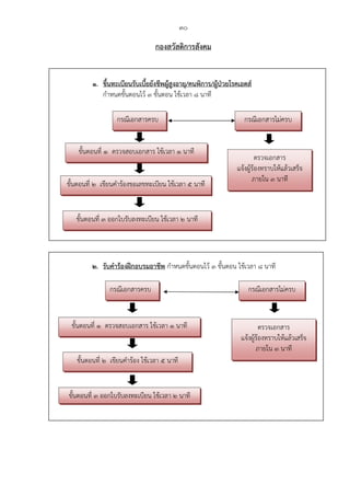 30
กองสวัสดิการสังคม
1. ขึ้นทะเบียนรับเบี้ยยังชีพผู้สูงอายุ/คนพิการ/ผู้ป่วยโรคเอดส์
กําหนดขั้นตอนไว้ 3 ขั้นตอน ใช้เวลา 8 นาที
2. รับคําร้องฝึกอบรมอาชีพ กําหนดขั้นตอนไว้ 3 ขั้นตอน ใช้เวลา 8 นาที
ขั้นตอนที่ 1 ตรวจสอบเอกสาร ใช้เวลา 1 นาที
ขั้นตอนที่ 2 เขียนคําร้องขอเลขทะเบียน ใช้เวลา 5 นาที
ขั้นตอนที่ 3 ออกใบรับลงทะเบียน ใช้เวลา 2 นาที
ขั้นตอนที่ 1 ตรวจสอบเอกสาร ใช้เวลา 1 นาที
ขั้นตอนที่ 2 เขียนคําร้อง ใช้เวลา 5 นาที
ขั้นตอนที่ 3 ออกใบรับลงทะเบียน ใช้เวลา 2 นาที
กรณีเอกสารครบ กรณีเอกสารไม่ครบ
ตรวจเอกสาร
แจ้งผู้ร้องทราบให้แล้วเสร็จ
ภายใน 3 นาที
กรณีเอกสารครบ กรณีเอกสารไม่ครบ
ตรวจเอกสาร
แจ้งผู้ร้องทราบให้แล้วเสร็จ
ภายใน 3 นาที
 