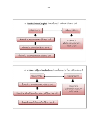 31
3. รับสมัครเรียนดนตรี/นาฎศิลป์ กําหนดขั้นตอนไว้ 3 ขั้นตอน ใช้เวลา 8 นาที
4. การสงเคราะห์ผู้ยากไร้และด้อยโอกาส กําหนดขั้นตอนไว้ 3 ขั้นตอน ใช้เวลา 20 นาที
ขั้นตอนที่ 1 ตรวจสอบเอกสาร ใช้เวลา 1 นาที
ขั้นตอนที่ 2 เขียนคําร้อง ใช้เวลา 5 นาที
ขั้นตอนที่ 3 ออกใบรับลงทะเบียน ใช้เวลา 2 นาที
ขั้นตอนที่ 1 ตรวจสอบเอกสาร ใช้เวลา 1 นาที
ขั้นตอนที่ 2 เขียนคําร้องขอรับการสงเคราะห์ ใช้เวลา 17 นาที
ขั้นตอนที่ 3 ออกใบรับลงทะเบียน ใช้เวลา 2 นาที
กรณีเอกสารครบ กรณีเอกสารไม่ครบ
ตรวจเอกสาร
แจ้งผู้ร้องทราบให้แล้วเสร็จ
ภายใน 3 นาที
กรณีเอกสารครบ กรณีเอกสารไม่ครบ
ตรวจเอกสาร
แจ้งผู้ร้องทราบให้แล้วเสร็จ
ภายใน 3 นาที
 