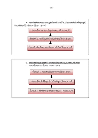 32
5. การสมัครเรียนดนตรีและนาฎศิลป์ทางอินเตอร์เน็ต (เปิดระบบวันจันทร์/พุธ/ศุกร์)
กําหนดขั้นตอนไว้ 3 ขั้นตอน ใช้เวลา 15 นาที
6. การสมัครฝึกอบรมอาชีพทางอินเตอร์เน็ต (เปิดระบบวันจันทร์/พุธ/ศุกร์)
กําหนดขั้นตอนไว้ 3 ขั้นตอน ใช้เวลา 15 นาที
ขั้นตอนที่ 1 ตรวจสอบข้อมูลทางระบบ ใช้เวลา 5 นาที
ขั้นตอนที่ 2 พิมพ์ข้อมูลเก็บไว้เป็นหลักฐาน ใช้เวลา 5 นาที
ขั้นตอนที่ 3 โทรศัพท์ประสานข้อมูลการรับเรื่อง ใช้เวลา 5 นาที
ขั้นตอนที่ 1 ตรวจสอบข้อมูลทางระบบ ใช้เวลา 5 นาที
ขั้นตอนที่ 2 พิมพ์ข้อมูลเก็บไว้เป็นหลักฐาน ใช้เวลา 5 นาที
ขั้นตอนที่ 3 โทรศัพท์ประสานข้อมูลการรับเรื่อง ใช้เวลา 5 นาที
 