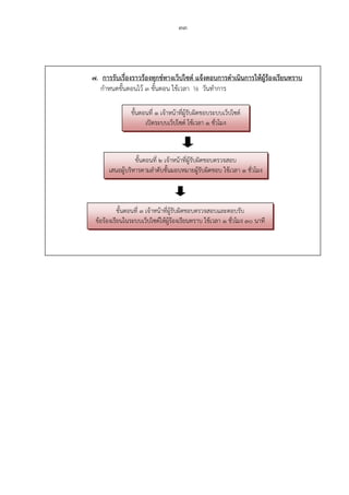 33
7. การรับเรื่องราวร้องทุกข์ทางเว็ปไซต์ แจ้งตอบการดําเนินการให้ผู้ร้องเรียนทราบ
กําหนดขั้นตอนไว้ 3 ขั้นตอน ใช้เวลา ½ วันทําการ
ขั้นตอนที่ 1 เจ้าหน้าที่ผู้รับผิดชอบระบบเว็ปไซต์
เปิดระบบเว็ปไซต์ ใช้เวลา 1 ชั่วโมง
ขั้นตอนที่ 2 เจ้าหน้าที่ผู้รับผิดชอบตรวจสอบ
เสนอผู้บริหารตามลําดับชั้นมอบหมายผู้รับผิดชอบ ใช้เวลา 1 ชั่วโมง
ขั้นตอนที่ 3 เจ้าหน้าที่ผู้รับผิดชอบตรวจสอบและตอบรับ
ข้อร้องเรียนในระบบเว็ปไซต์ให้ผู้ร้องเรียนทราบ ใช้เวลา 1 ชั่วโมง 30 นาที
 