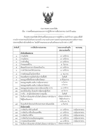 36
ประกาศเทศบาลนครรังสิต
เรื่อง การลดขั้นตอนและระยะเวลาการปฏิบัติราชการเพื่อประชาชน ประจําปี 2558
--------------------------------------------------------
ด้วยเทศบาลนครรังสิต ได้ปรับลดขั้นตอนระยะเวลาการปฏิบัติงาน ประจําปี พ.ศ. 2558 เพื่อให้
การบริการประชาชนเป็นไปด้วยความรวดเร็ว สามารถอํานวยความสะดวกและตอนสนองความต้องการของ
ประชาชนได้อย่างมีประสิทธิภาพ โดยได้กําหนดระยะเวลาแล้วเสร็จของงานบริการต่าง ๆ ดังนี้
ลําดับที่ การให้บริการประชาชน ระยะเวลาแล้วเสร็จ
(ต่อราย/ต่อครั้ง)
หมายเหตุ
สํานักปลัดเทศบาล
1 การแจ้งเกิด 5 นาที/ราย
2 การแจ้งตาย 5 นาที/ราย
3 การย้ายที่อยู่ 5 นาที/ราย
4 กําหนดเลขที่บ้าน 5 วัน/ราย
5 คัดและรับรองรายการในทะเบียนบ้าน 5 นาที/ราย
6 การทําบัตรประจําตัวประชาชน 8 นาที/ราย
7 การสนับสนุนน้ําอุปโภคบริโภค 3 ชม./ราย
8 ช่วยเหลือสาธารณภัย(ดําเนินการในพื้นที่) ในทันที
9 ขออนุญาตใช้เครื่องขยายเสียง/โฆษณา 2 ชั่วโมง/ราย
10 ขออนุญาตขุดดิน ถมดิน (กรณีเอกสารครบ)
ขออนุญาตขุดดิน ถมดิน (กรณีเอกสารไม่ครบ)
2 วัน/ราย
7 วัน/ราย
11 ขออนุญาตตรวจสอบภาพจากกล้องวงจรปิด CCTV 10 นาที/ราย
12 ตอบข้อร้องเรียน ร้องทุกข์การคุ้มครองผู้บริโภค 15 วัน/ราย
13 การรับ – ส่ง ผู้ป่วยโดยรถพยาบาลฉุกเฉิน ในทันที
14 รับเรื่องราวร้องทุกข์ทางเว็บไซต์ แจ้งตอบการดําเนินการ
ให้ผู้ร้องเรียนทราบ
แจ้งตอบการดําเนินการ
ให้ผู้ร้องเรียนทราบ
ภายใน 1/2 วัน
15 รับจองคิวทําบัตรประจําตัวประชาชนทางอินเตอร์เน็ต 3 วัน/ราย
สํานักการคลัง
16 การจัดเก็บภาษีบํารุงท้องที่ 5 นาที/ราย กรณีเอกสารครบ
17 การจัดเก็บภาษีโรงเรือนและที่ดิน 5 นาที/ราย กรณีเอกสารครบ
18 การจัดเก็บภาษีป้าย 5 นาที/ราย กรณีเอกสารครบ
19 การจัดเก็บค่าธรรมเนียมขยะมูลฝอย 5 นาที/ราย กรณีเอกสารครบ
20 การจดทะเบียนพาณิชย์ 10 นาที/ราย กรณีเอกสารครบ
21 รับเรื่องราวร้องทุกข์ทางเว็บไซต์ แจ้งตอบการดําเนินการ แจ้งตอบการดําเนินการ
 