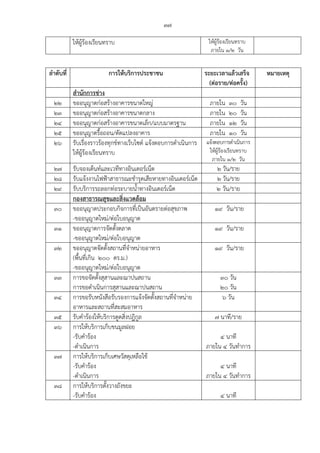 37
ให้ผู้ร้องเรียนทราบ ให้ผู้ร้องเรียนทราบ
ภายใน 1/2 วัน
ลําดับที่ การให้บริการประชาชน ระยะเวลาแล้วเสร็จ
(ต่อราย/ต่อครั้ง)
หมายเหตุ
สํานักการช่าง
22 ขออนุญาตก่อสร้างอาคารขนาดใหญ่ ภายใน 30 วัน
23 ขออนุญาตก่อสร้างอาคารขนาดกลาง ภายใน 20 วัน
24 ขออนุญาตก่อสร้างอาคารขนาดเล็ก/แบบมาตรฐาน ภายใน 12 วัน
25 ขออนุญาตรื้อถอน/ดัดแปลงอาคาร ภายใน 10 วัน
26 รับเรื่องราวร้องทุกข์ทางเว็บไซต์ แจ้งตอบการดําเนินการ
ให้ผู้ร้องเรียนทราบ
แจ้งตอบการดําเนินการ
ให้ผู้ร้องเรียนทราบ
ภายใน 1/2 วัน
27 รับจองเต็นท์และเวทีทางอินเตอร์เน็ต 2 วัน/ราย
28 รับแจ้งงานไฟฟ้าสาธารณะชํารุดเสียหายทางอินเตอร์เน็ต 2 วัน/ราย
29 รับบริการรถลอกท่อระบายน้ําทางอินเตอร์เน็ต 2 วัน/ราย
กองสาธารณสุขและสิ่งแวดล้อม
30 ขออนุญาตประกอบกิจการที่เป็นอันตรายต่อสุขภาพ
-ขออนุญาตใหม่/ต่อใบอนุญาต
19 วัน/ราย
31 ขออนุญาตการจัดตั้งตลาด
-ขออนุญาตใหม่/ต่อใบอนุญาต
19 วัน/ราย
32 ขออนุญาตจัดตั้งสถานที่จําหน่ายอาหาร
(พื้นที่เกิน 200 ตร.ม.)
-ขออนุญาตใหม่/ต่อใบอนุญาต
19 วัน/ราย
33 การขอจัดตั้งสุสานและฌาปนสถาน
การขอดําเนินการสุสานและฌาปนสถาน
30 วัน
20 วัน
34 การขอรับหนังสือรับรองการแจ้งจัดตั้งสถานที่จําหน่าย
อาหารและสถานที่สะสมอาหาร
6 วัน
35 รับคําร้องให้บริการดูดสิ่งปฎิกูล 7 นาที/ราย
36 การให้บริการเก็บขนมูลฝอย
-รับคําร้อง 4 นาที
-ดําเนินการ ภายใน 4 วันทําการ
37 การให้บริการเก็บเศษวัสดุเหลือใช้
-รับคําร้อง 4 นาที
-ดําเนินการ ภายใน 4 วันทําการ
38 การให้บริการตั้งวางถังขยะ
-รับคําร้อง 4 นาที
 