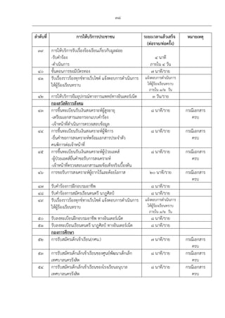 38
ลําดับที่ การให้บริการประชาชน ระยะเวลาแล้วเสร็จ
(ต่อราย/ต่อครั้ง)
หมายเหตุ
39 การให้บริการรับเรื่องร้องเรียนเกี่ยวกับมูลฝอย
-รับคําร้อง 4 นาที
-ดําเนินการ ภายใน 4 วัน
40 ขั้นตอนการขอมีบัตรทอง 7 นาที/ราย
41 รับเรื่องราวร้องทุกข์ทางเว็บไซต์ แจ้งตอบการดําเนินการ
ให้ผู้ร้องเรียนทราบ
แจ้งตอบการดําเนินการ
ให้ผู้ร้องเรียนทราบ
ภายใน 1/2 วัน
42 การให้บริการยืมอุปกรณ์ทางการแพทย์ทางอินเตอร์เน็ต 3 วัน/ราย
กองสวัสดิการสังคม
43 การขึ้นทะเบียนรับเงินสงเคราะห์ผู้สูงอายุ 8 นาที/ราย กรณีเอกสาร
-เตรียมเอกสารและกรอกแบบคําร้อง ครบ
-เจ้าหน้าที่ดําเนินการตรวจสอบข้อมูล
44 การขึ้นทะเบียนรับเงินสงเคราะห์ผู้พิการ 8 นาที/ราย กรณีเอกสาร
-ยื่นคําขอการสงเคราะห์พร้อมเอกสารประจําตัว ครบ
คนพิการต่อเจ้าหน้าที่
45 การขึ้นทะเบียนรับเงินสงเคราะห์ผู้ป่วยเอดส์ 8 นาที/ราย กรณีเอกสาร
-ผู้ป่วยเอดส์ยื่นคําขอรับการสงเคราะห์ ครบ
-เจ้าหน้าที่ตรวจสอบเอกสารและข้อเท็จจริงเบื้องต้น
46 การขอรับการสงเคราะห์ผู้ยากไร้และด้อยโอกาส 20 นาที/ราย กรณีเอกสาร
ครบ
47 รับคําร้องการฝึกอบรมอาชีพ 8 นาที/ราย
48 รับคําร้องการสมัครเรียนดนตรี นาฎศิลป์ 8 นาที/ราย
49 รับเรื่องราวร้องทุกข์ทางเว็บไซต์ แจ้งตอบการดําเนินการ
ให้ผู้ร้องเรียนทราบ
แจ้งตอบการดําเนินการ
ให้ผู้ร้องเรียนทราบ
ภายใน 1/2 วัน
50 รับลงทะเบียนฝึกอบรมอาชีพ ทางอินเตอร์เน็ต 8 นาที/ราย
51 รับลงทะเบียนเรียนดนตรี นาฎศิลป์ ทางอินเตอร์เน็ต 8 นาที/ราย
กองการศึกษา
52 การรับสมัครเด็กเข้าเรียน(กศน.) 7 นาที/ราย กรณีเอกสาร
ครบ
53 การรับสมัครเด็กเล็กเข้าเรียนของศูนย์พัฒนาเด็กเล็ก 8 นาที/ราย กรณีเอกสาร
เทศบาลนครรังสิต ครบ
54 การรับสมัครเด็กเล็กเข้าเรียนของโรงเรียนอนุบาล 8 นาที/ราย กรณีเอกสาร
เทศบาลนครรังสิต ครบ
 