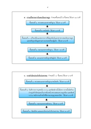4
5. การแก้ไขรายการในทะเบียนราษฎร กําหนดขั้นตอนไว้ 5 ขั้นตอน ใช้เวลา 10 นาที
6. การทําบัตรประจําตัวประชาชน กําหนดไว้ 4 ขั้นตอน ใช้เวลา 9 นาที
ขั้นตอนที่ 1 ตรวจสอบเอกสารหลักฐาน ใช้เวลา 1 นาที
ขั้นตอนที่ 2 กดบัตรคิว ใช้เวลา 1 นาที
ขั้นตอนที่ 3 แก้ไขเปลี่ยนแปลงรายการที่ไม่ถูกต้องในเอกสารทางทะเบียนราษฎร
และหลักฐานข้อมูลตามความประสงค์ของผู้แจ้ง ใช้เวลา 5 นาที
ขั้นตอนที่ 4 สแกนเอกสารหลักฐาน ใช้เวลา 2 นาที
ขั้นตอนที่ 5 มอบเอกสารหลักฐานคืนผู้แจ้ง ใช้เวลา 1 นาที
ขั้นตอนที่ 1 ตรวจสอบเอกสารหลักฐาน/กดบัตรคิว ใช้เวลา 2 นาที
ขั้นตอนที่ 2. บันทึกรายการบุคคลใน บ.ป.1 และพิมพ์ลายนิ้วมือขวา-ลายนิ้วมือซ้าย/
ถ่ายรูปทําบัตรและเก็บภาพใบหน้า/ตรวจสอบความถูกต้อง และพิมพ์
บ.ป.1 /พนักงานเจ้าหน้าที่พิจารณาอนุญาตออกบัตร ใช้เวลา 3 นาที
ขั้นตอนที่ 3 สแกนเอกสารหลักฐาน ใช้เวลา 1 นาที
ขั้นตอนที่ 4 พิมพ์บัตร และมอบบัตรประจําตัวประชาชน ใช้เวลา 2 นาที
 