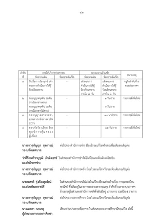 41
ลําดับ
ที่
การให้บริการประชาชน ระยะเวลาแล้วเสร็จ
หมายเหตุ
ข้อความเดิม ข้อความที่แก้ไข ข้อความเดิม ข้อความที่แก้ไข
1 รับเรื่องราวร้องทุกข์ แจ้ง
ตอบการดําเนินการให้ผู้
ร้องเรียนทราบ
- แจ้งตอบการ
ดําเนินการให้ผู้
ร้องเรียนทราบ
ภายใน 7 วัน
แจ้งตอบการ
ดําเนินการให้ผู้
ร้องเรียนทราบ
ภายใน 3 วัน
อยู่ในลําดับที่ 9
ของประกาศฯ
2 ขออนุญาตขุดดิน ถมดิน
(กรณีเอกสารครบ)
ขออนุญาตขุดดิน ถมดิน
(กรณีเอกสารไม่ครบ)
- 2 วัน/ราย
7 วัน/ราย
รายการที่เพิ่มใหม่
3 ขออนุญาตตรวจสอบ
ภาพจากกล้องวงจรปิด
CCTV
- 10 นาที/ราย รายการที่เพิ่มใหม่
4 ตอบข้อร้องเรียน ร้อง
ทุ ก ข์ ก า ร คุ้ ม ค ร อ ง
ผู้บริโภค
- 15 วัน/ราย รายการที่เพิ่มใหม่
นางสาวสุกัญญา สุขการณ์ ต่อไปของสํานักการช่าง มีอะไรจะแก้ไขหรือขอเพิ่มเติมขอเชิญค่ะ
รองปลัดเทศบาล
ว่าที่ร้อยตรีชาญวุฒิ บําเทิงเวชช์ ในส่วนของสํานักการช่างไม่มีแก้ไขและเพิ่มเติมอะไรครับ
ผอ.สํานักการช่าง
นางสาวสุกัญญา สุขการณ์ ต่อไปของสํานักการคลัง มีอะไรจะแก้ไขหรือขอเพิ่มเติมขอเชิญค่ะ
รองปลัดเทศบาล
นายสมชาติ รุ่งเรืองศุภรัตน์ ในส่วนของสํานักการคลังไม่อะไรแก้ไขเพียงแต่ขอย้ายเรื่องการจดทะเบียน
ผอ.ส่วนพัฒนารายได้ พาณิชย์ ซึ่งเดิมอยู่ในรายการของกองสาธารณสุขลําดับที่ 25ของประกาศฯ
ย้ายมาอยู่ในส่วนของสํานักการคลังซึ่งเดิมมีอยู่ 4รายการรวมเป็น5รายการ
นางสาวสุกัญญา สุขการณ์ ต่อไปของกองการศึกษา มีอะไรจะแก้ไขหรือขอเพิ่มเติมขอเชิญค่ะ
รองปลัดเทศบาล
นางเมตตา นกเกตุ เรียนท่านประธานที่เคารพ ในส่วนของกองการศึกษามีขอแก้ไข ดังนี้
ผู้อํานวยการกองการศึกษา
 