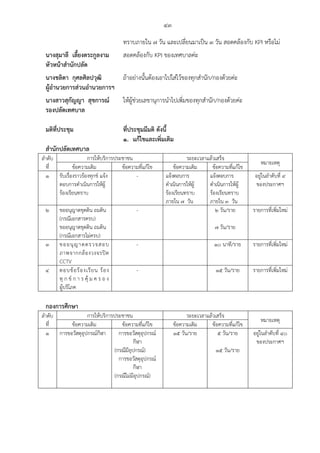 43
ทราบภายใน 7 วัน และเปลี่ยนมาเป็น 3 วัน สอดคล้องกับ KPI หรือไม่
นางสุมาลี เลี้ยงตระกูลงาม สอดคล้องกับ KPI ของเทศบาลค่ะ
หัวหน้าสํานักปลัด
นางชลิดา กุศลศิลปวุฒิ ถ้าอย่างนั้นต้องเอาไปใส่ไว้ของทุกสํานัก/กองด้วยค่ะ
ผู้อํานวยการส่วนอํานวยการฯ
นางสาวสุกัญญา สุขการณ์ ให้ผู้ช่วยเลขานุการนําไปเพิ่มของทุกสํานัก/กองด้วยค่ะ
รองปลัดเทศบาล
มติที่ประชุม ที่ประชุมมีมติ ดังนี้
1. แก้ไขและเพิ่มเติม
สํานักปลัดเทศบาล
ลําดับ
ที่
การให้บริการประชาชน ระยะเวลาแล้วเสร็จ
หมายเหตุ
ข้อความเดิม ข้อความที่แก้ไข ข้อความเดิม ข้อความที่แก้ไข
1 รับเรื่องราวร้องทุกข์ แจ้ง
ตอบการดําเนินการให้ผู้
ร้องเรียนทราบ
- แจ้งตอบการ
ดําเนินการให้ผู้
ร้องเรียนทราบ
ภายใน 7 วัน
แจ้งตอบการ
ดําเนินการให้ผู้
ร้องเรียนทราบ
ภายใน 3 วัน
อยู่ในลําดับที่ 9
ของประกาศฯ
2 ขออนุญาตขุดดิน ถมดิน
(กรณีเอกสารครบ)
ขออนุญาตขุดดิน ถมดิน
(กรณีเอกสารไม่ครบ)
- 2 วัน/ราย
7 วัน/ราย
รายการที่เพิ่มใหม่
3 ขออนุญาตตรวจสอบ
ภาพจากกล้องวงจรปิด
CCTV
- 10 นาที/ราย รายการที่เพิ่มใหม่
4 ตอบข้อร้องเรียน ร้อง
ทุ ก ข์ ก า ร คุ้ ม ค ร อ ง
ผู้บริโภค
- 15 วัน/ราย รายการที่เพิ่มใหม่
กองการศึกษา
ลําดับ
ที่
การให้บริการประชาชน ระยะเวลาแล้วเสร็จ
หมายเหตุ
ข้อความเดิม ข้อความที่แก้ไข ข้อความเดิม ข้อความที่แก้ไข
1 การขอวัสดุอุปกรณ์กีฬา การขอวัสดุอุปกรณ์
กีฬา
(กรณีมีอุปกรณ์)
การขอวัสดุอุปกรณ์
กีฬา
(กรณีไม่มีอุปกรณ์)
15 วัน/ราย 5 วัน/ราย
15 วัน/ราย
อยู่ในลําดับที่ 40
ของประกาศฯ
 