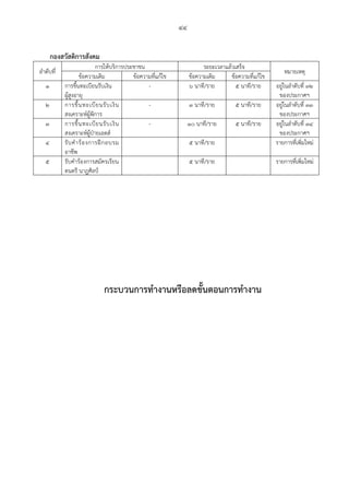 44
กองสวัสดิการสังคม
ลําดับที่
การให้บริการประชาชน ระยะเวลาแล้วเสร็จ
หมายเหตุ
ข้อความเดิม ข้อความที่แก้ไข ข้อความเดิม ข้อความที่แก้ไข
1 การขึ้นทะเบียนรับเงิน
ผู้สูงอายุ
- 6 นาที/ราย 5 นาที/ราย อยู่ในลําดับที่ 32
ของประกาศฯ
2 การขึ้นทะเบียนรับเงิน
สงเคราะห์ผู้พิการ
- 3 นาที/ราย 5 นาที/ราย อยู่ในลําดับที่ 33
ของประกาศฯ
3 การขึ้นทะเบียนรับเงิน
สงเคราะห์ผู้ป่ายเอดส์
- 10 นาที/ราย 5 นาที/ราย อยู่ในลําดับที่ 34
ของประกาศฯ
4 รับคําร้องการฝึกอบรม
อาชีพ
5 นาที/ราย รายการที่เพิ่มใหม่
5 รับคําร้องการสมัครเรียน
ดนตรี นาฎศิลป์
5 นาที/ราย รายการที่เพิ่มใหม่
กระบวนการทํางานหรือลดขั้นตอนการทํางาน
 