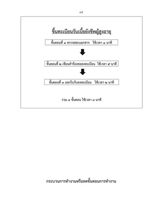 45
กระบวนการทํางานหรือลดขั้นตอนการทํางาน
ขึ้นทะเบียนรับเบี้ยยังชีพผู้สูงอายุ
ขั้นตอนที่ 1 ตรวจสอบเอกสาร ใช้เวลา 1 นาที
ขั้นตอนที่ 2 เขียนคําร้องขอลงทะเบียน ใช้เวลา 5 นาที
ขั้นตอนที่ 3 ออกใบรับลงทะเบียน ใช้เวลา 2 นาที
รวม 3 ขั้นตอน ใช้เวลา 8 นาที
 