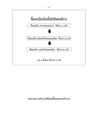 46
กระบวนการทํางานหรือลดขั้นตอนการทํางาน
ขึ้นทะเบียนรับเบี้ยยังชีพคนพิการ
ขั้นตอนที่ 1 ตรวจสอบเอกสาร ใช้เวลา 1 นาที
ขั้นตอนที่ 2 เขียนคําร้องขอลงทะเบียน ใช้เวลา 5 นาที
ขั้นตอนที่ 3 ออกใบรับลงทะเบียน ใช้เวลา 2 นาที
รวม 3 ขั้นตอน ใช้เวลา 8 นาที
 